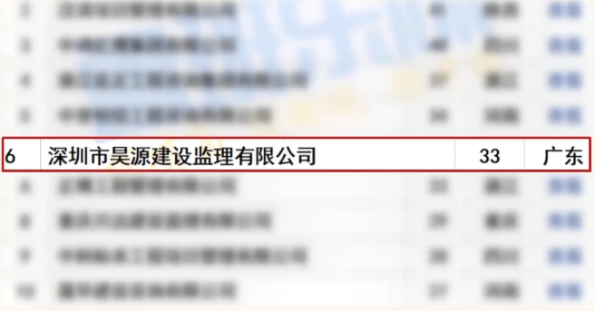 全国第六！昊源监理以33项中标领跑4月百强榜